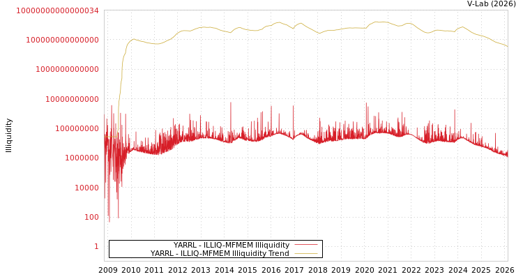 graph of YARRL ILLIQ-MFMEM