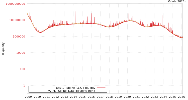 graph of YARRL ILLIQ-SMEM
