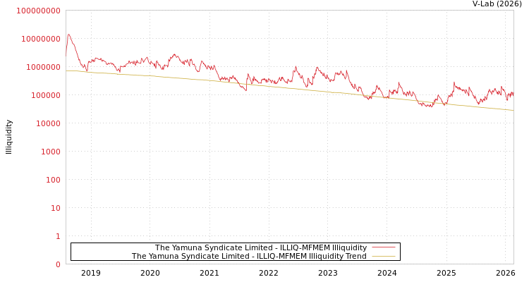 graph of The Yamuna Syndicate Limited ILLIQ-MFMEM