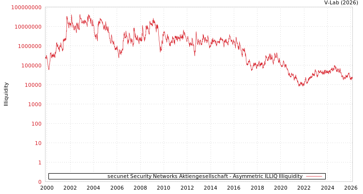 graph of secunet Security Networks Aktiengesellschaft ILLIQ-AMEM
