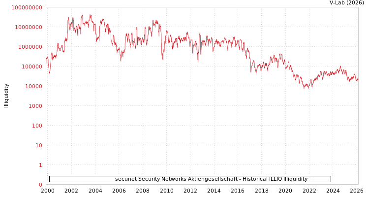 graph of secunet Security Networks Aktiengesellschaft ILLIQ-HIST
