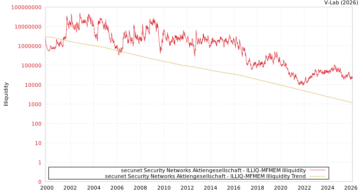 graph of secunet Security Networks Aktiengesellschaft ILLIQ-MFMEM