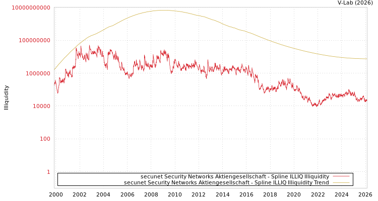 graph of secunet Security Networks Aktiengesellschaft ILLIQ-SMEM