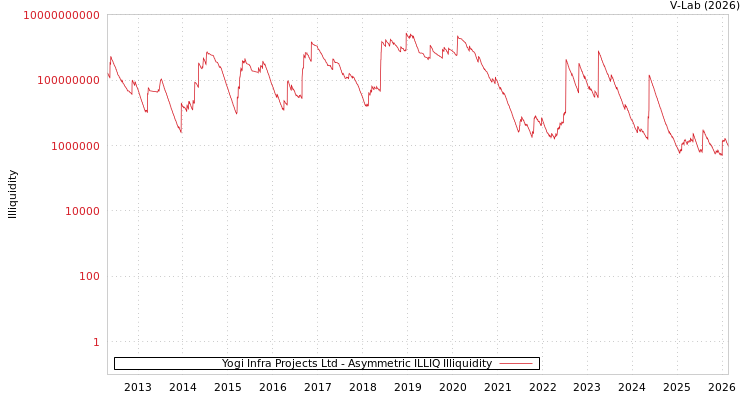 graph of Yogi Infra Projects Ltd ILLIQ-AMEM