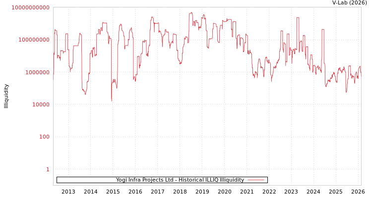 graph of Yogi Infra Projects Ltd ILLIQ-HIST