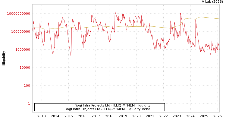 graph of Yogi Infra Projects Ltd ILLIQ-MFMEM