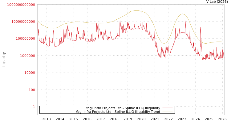 graph of Yogi Infra Projects Ltd ILLIQ-SMEM