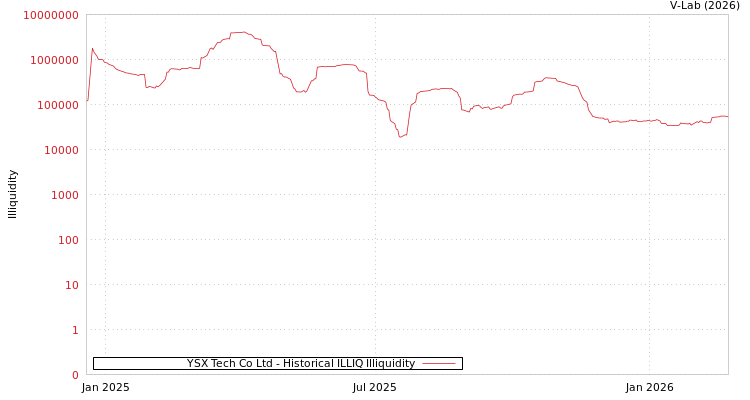 graph of YSX Tech Co Ltd ILLIQ-HIST