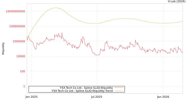 graph of YSX Tech Co Ltd ILLIQ-SMEM