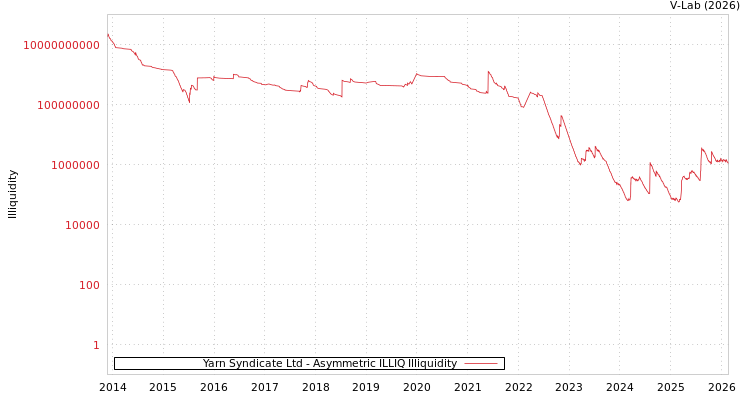 graph of Yarn Syndicate Ltd ILLIQ-AMEM