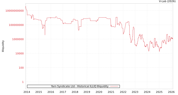 graph of Yarn Syndicate Ltd ILLIQ-HIST