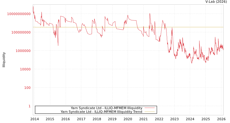 graph of Yarn Syndicate Ltd ILLIQ-MFMEM