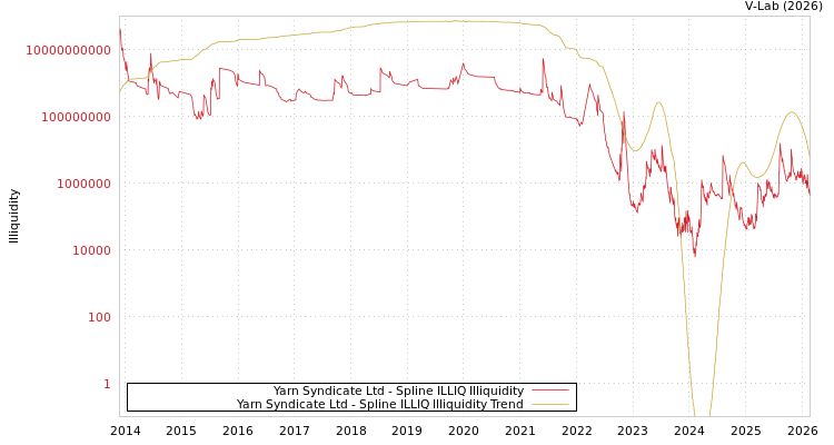 graph of Yarn Syndicate Ltd ILLIQ-SMEM