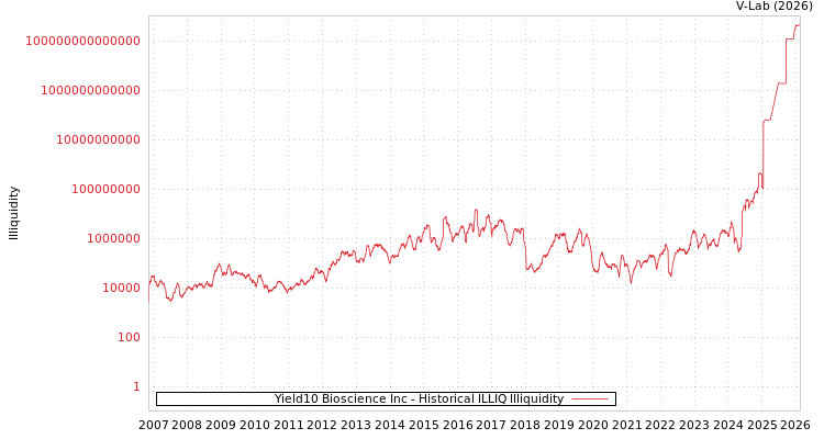 graph of Yield10 Bioscience Inc ILLIQ-HIST