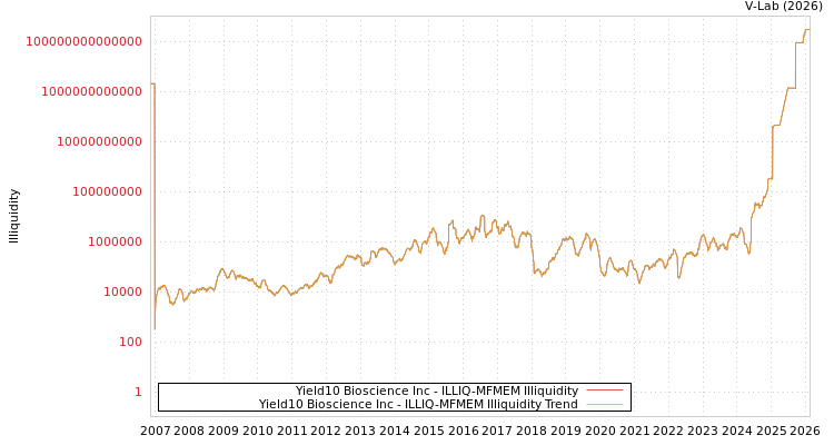 graph of Yield10 Bioscience Inc ILLIQ-MFMEM