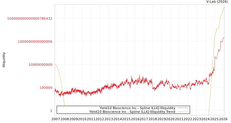 graph of Yield10 Bioscience Inc ILLIQ-SMEM