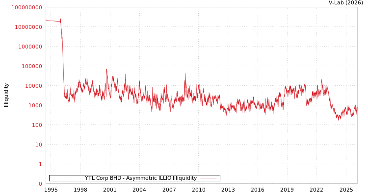 graph of YTL Corp BHD ILLIQ-AMEM