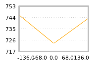 Impact of return on liquidity tomorrow