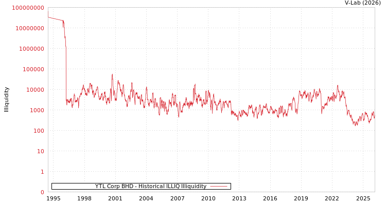 graph of YTL Corp BHD ILLIQ-HIST