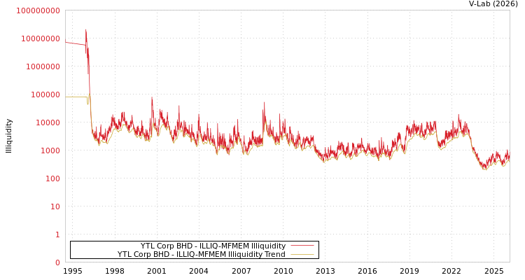 graph of YTL Corp BHD ILLIQ-MFMEM