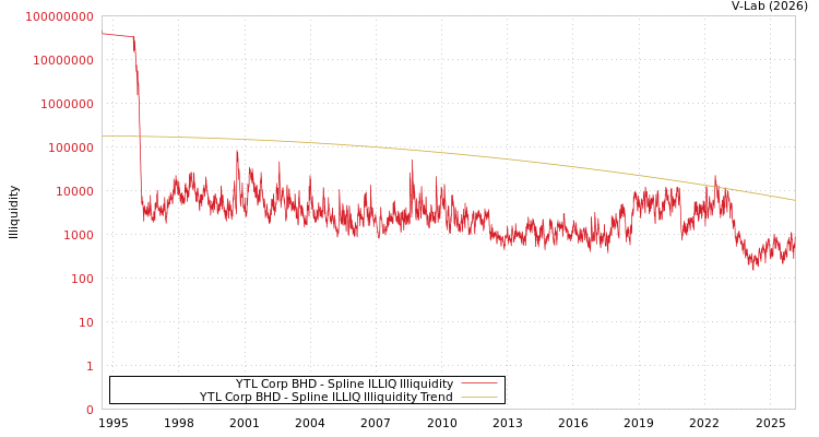 graph of YTL Corp BHD ILLIQ-SMEM