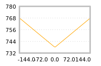 Impact of return on liquidity tomorrow