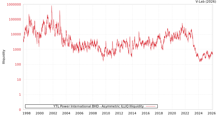 graph of YTL Power International BHD ILLIQ-AMEM