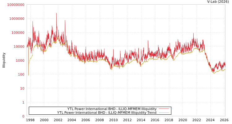 graph of YTL Power International BHD ILLIQ-MFMEM