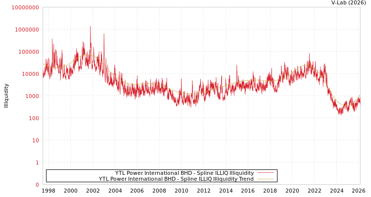 graph of YTL Power International BHD ILLIQ-SMEM