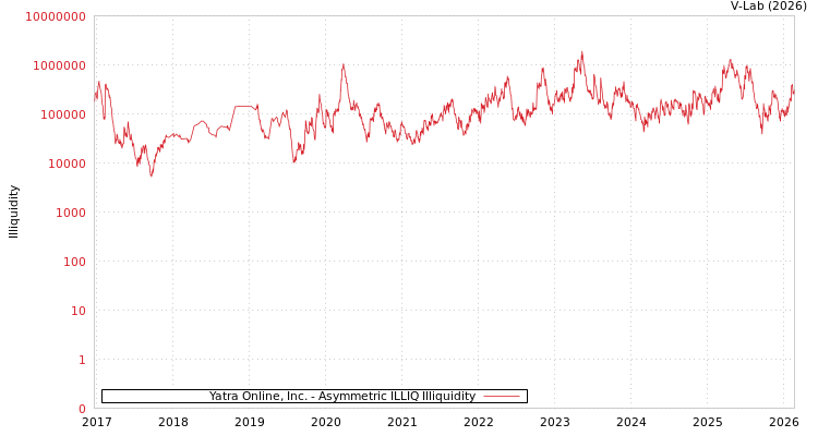 graph of Yatra Online, Inc. ILLIQ-AMEM