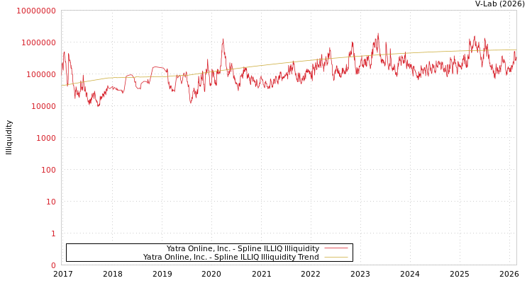graph of Yatra Online, Inc. ILLIQ-SMEM