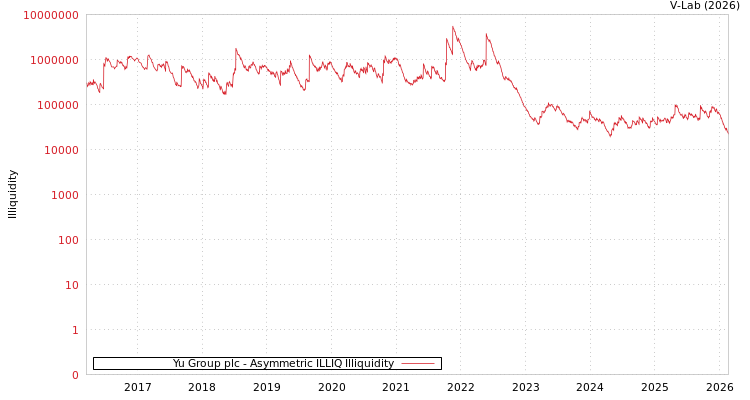 graph of Yu Group plc ILLIQ-AMEM