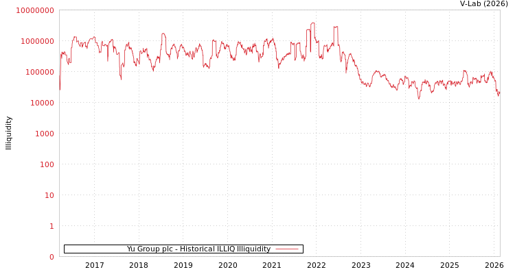 graph of Yu Group plc ILLIQ-HIST