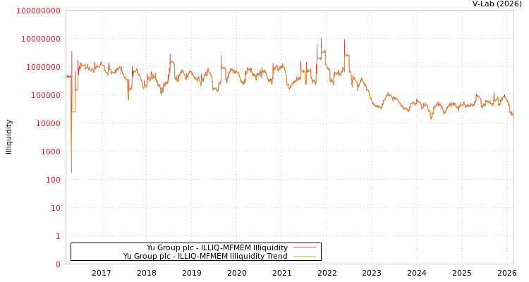 graph of Yu Group plc ILLIQ-MFMEM