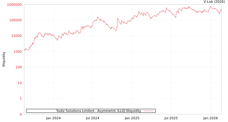 graph of Yudiz Solutions Limited ILLIQ-AMEM