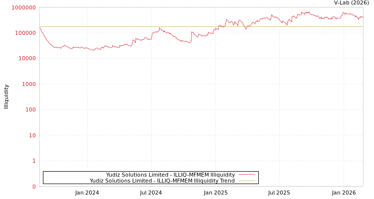 graph of Yudiz Solutions Limited ILLIQ-MFMEM