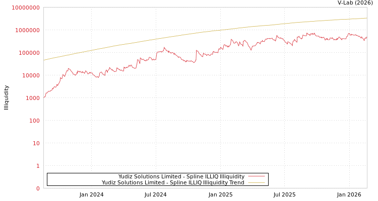 graph of Yudiz Solutions Limited ILLIQ-SMEM