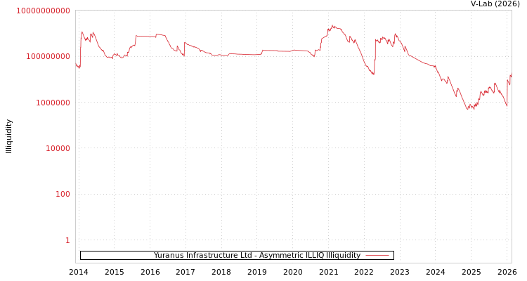 graph of Yuranus Infrastructure Ltd ILLIQ-AMEM
