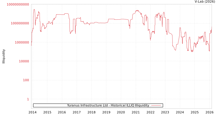 graph of Yuranus Infrastructure Ltd ILLIQ-HIST