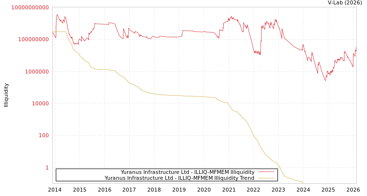 graph of Yuranus Infrastructure Ltd ILLIQ-MFMEM