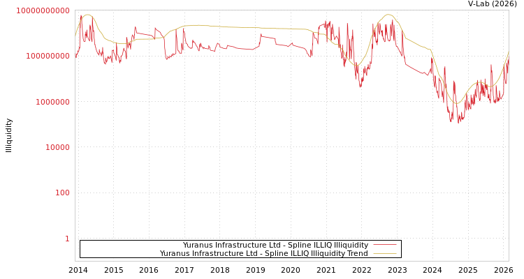 graph of Yuranus Infrastructure Ltd ILLIQ-SMEM