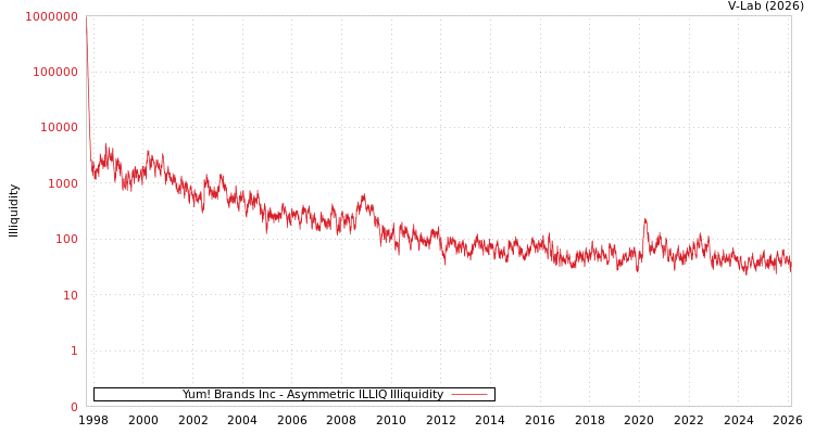 graph of Yum! Brands Inc ILLIQ-AMEM