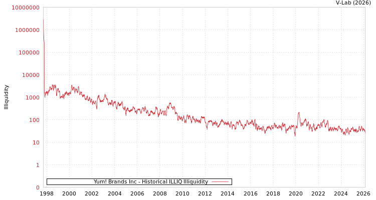 graph of Yum! Brands Inc ILLIQ-HIST