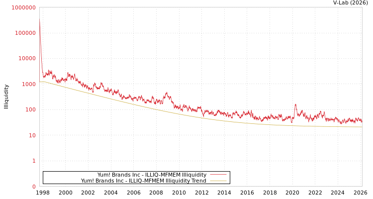 graph of Yum! Brands Inc ILLIQ-MFMEM