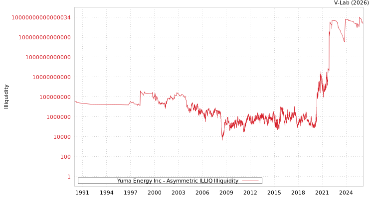 graph of Yuma Energy Inc ILLIQ-AMEM