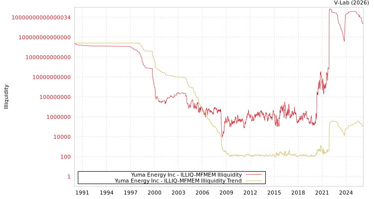 graph of Yuma Energy Inc ILLIQ-MFMEM