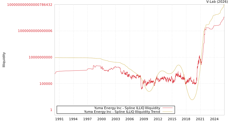 graph of Yuma Energy Inc ILLIQ-SMEM