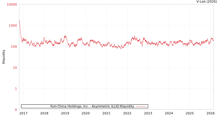 graph of Yum China Holdings, Inc. ILLIQ-AMEM