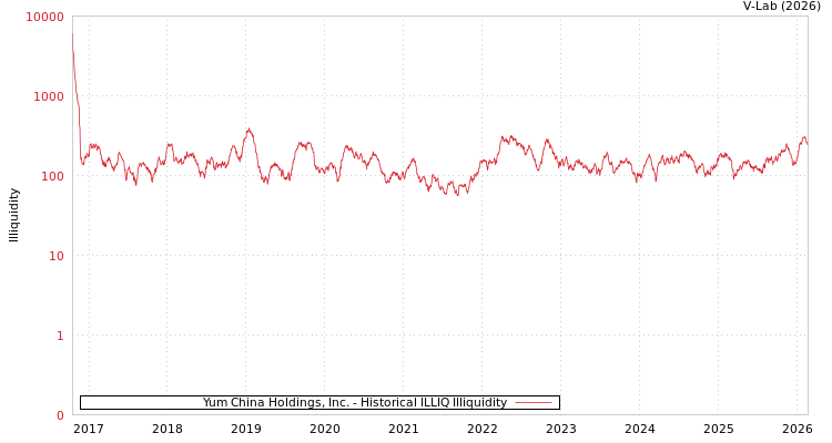 graph of Yum China Holdings, Inc. ILLIQ-HIST