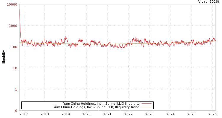 graph of Yum China Holdings, Inc. ILLIQ-SMEM